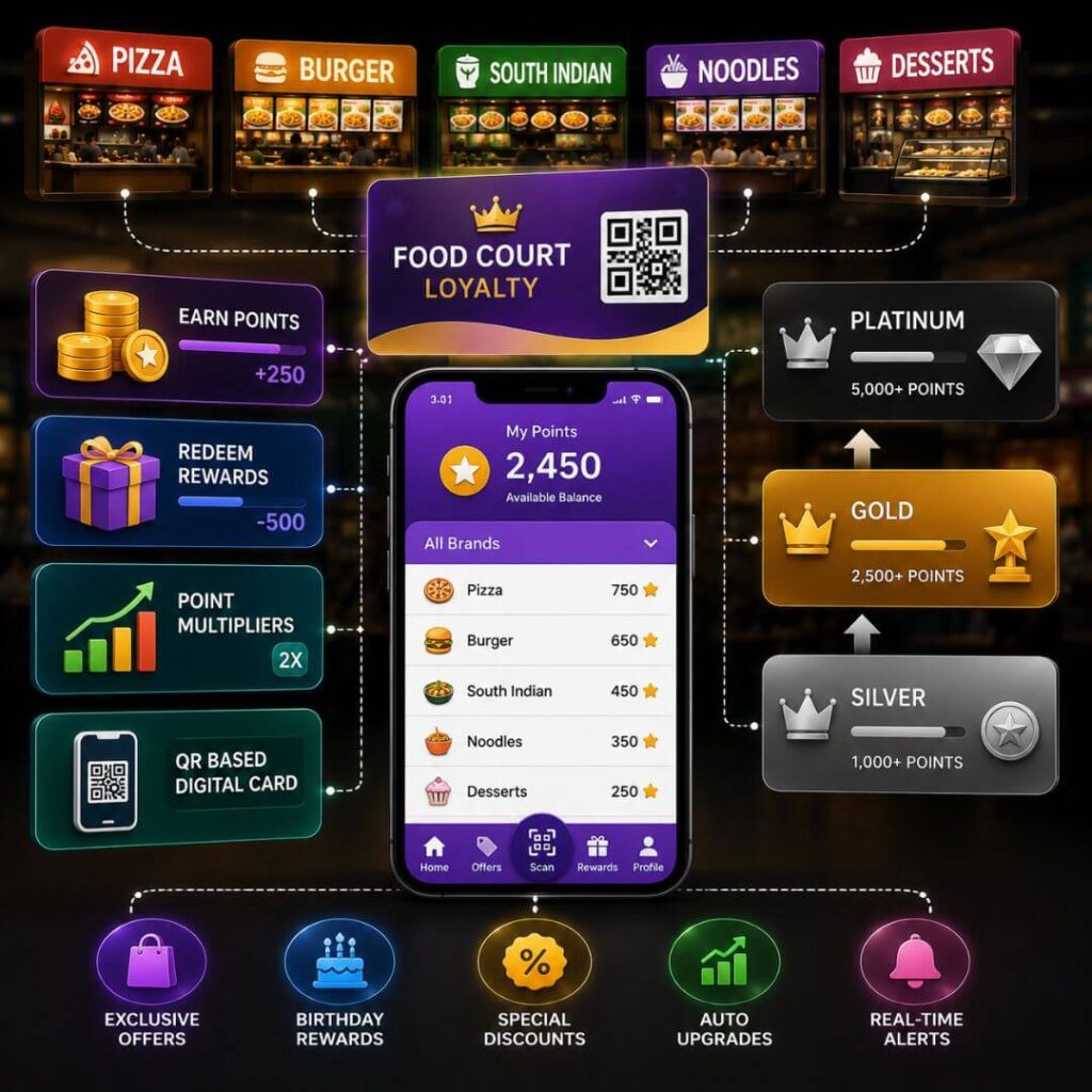 Loyalty Card & Rewards Program