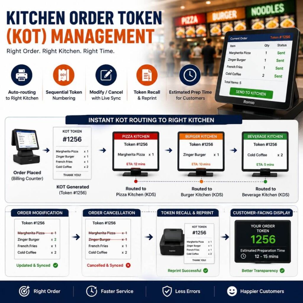 Kitchen Order Token (KOT) Management